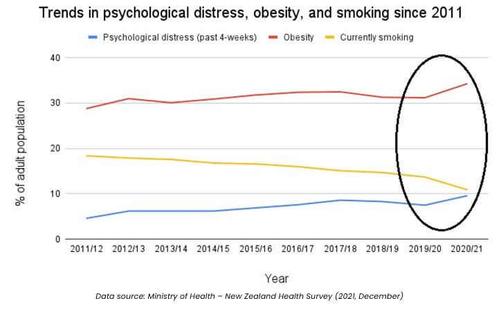 Covid-19, obesity, mental health, and the myth of self-control